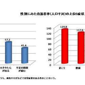 男性 1位：腰痛　女性 1位：肩こり