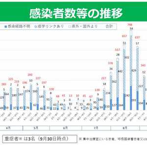 なぜ感染者が減っているの？